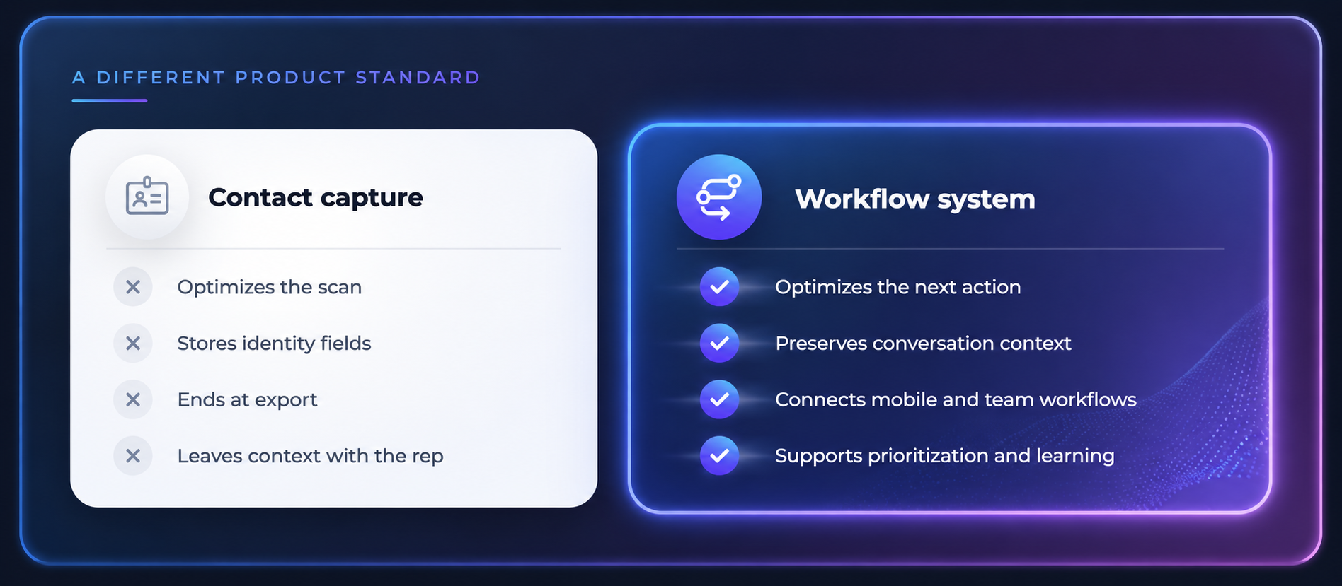 A Lead Retrieval workflow moves from collecting a contact to preserving context, supporting decisions, and taking action.