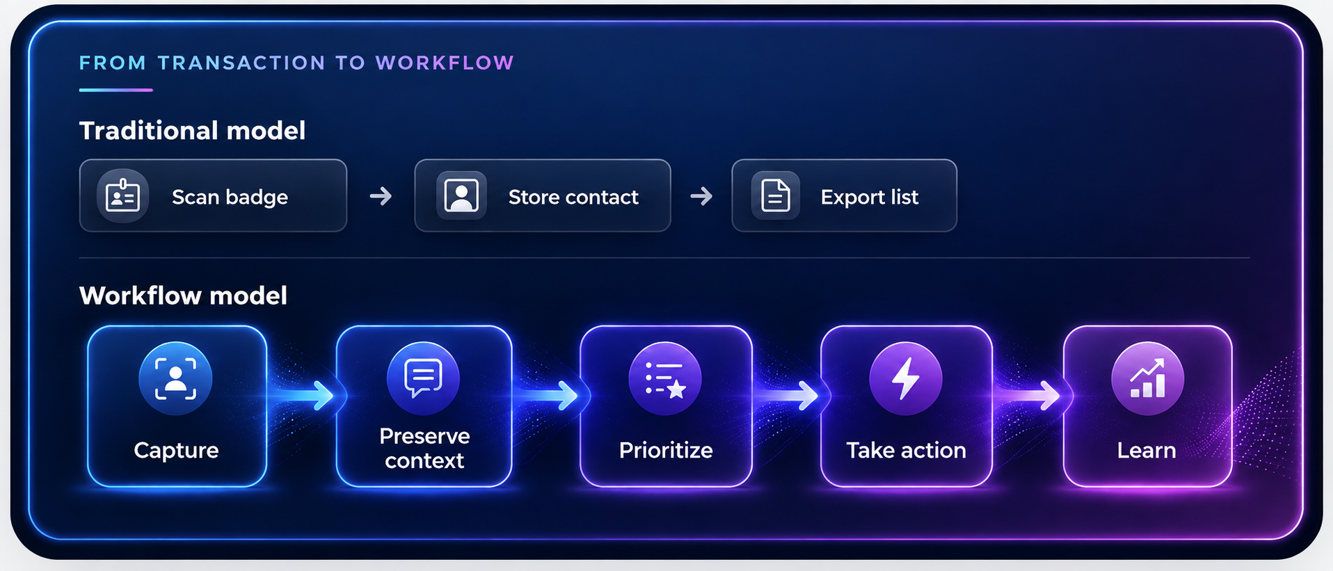 Traditional badge scanning ends in an exported contact list, while a Lead Retrieval workflow preserves context, prioritizes, acts, and learns.
